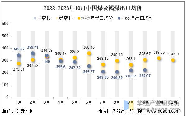 2022-2023年10月中国煤及褐煤出口均价