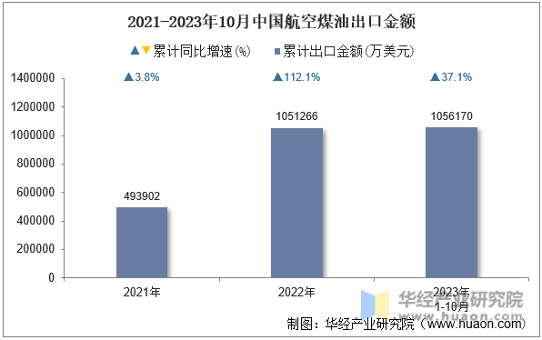 2021-2023年10月中国航空煤油出口金额