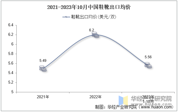 2021-2023年10月中国鞋靴出口均价