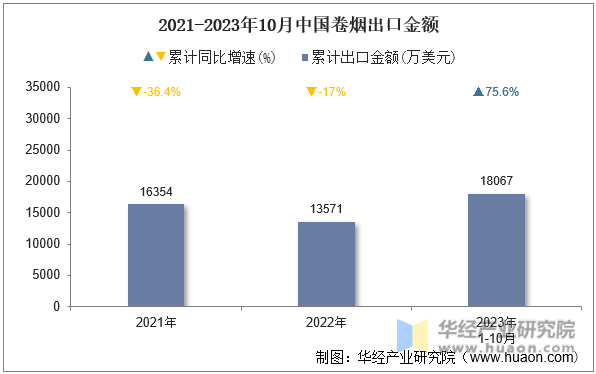 2021-2023年10月中国卷烟出口金额