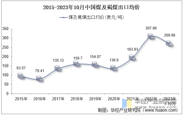 2015-2023年10月中国煤及褐煤出口均价