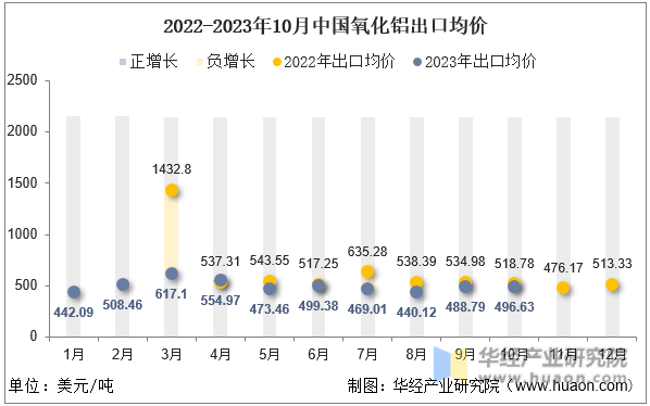 2022-2023年10月中国氧化铝出口均价