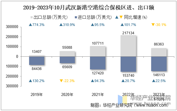 2019-2023年10月武汉新港空港综合保税区进、出口额