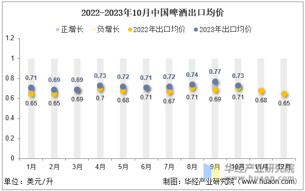 2022-2023年10月中国啤酒出口均价