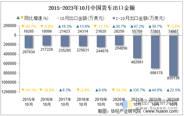 2015-2023年10月中国货车出口金额