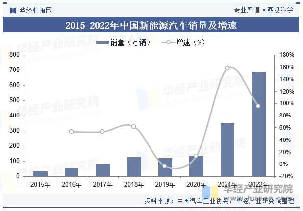 2015-2022年中国新能源汽车销量及增速