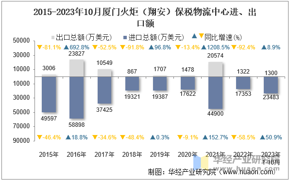 2015-2023年10月厦门火炬（翔安）保税物流中心进、出口额