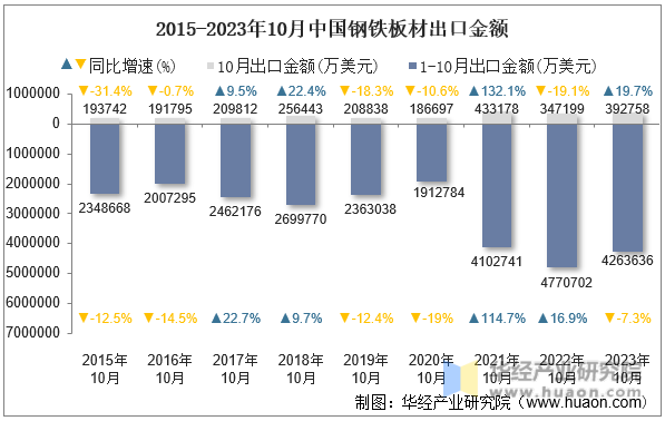 2015-2023年10月中国钢铁板材出口金额