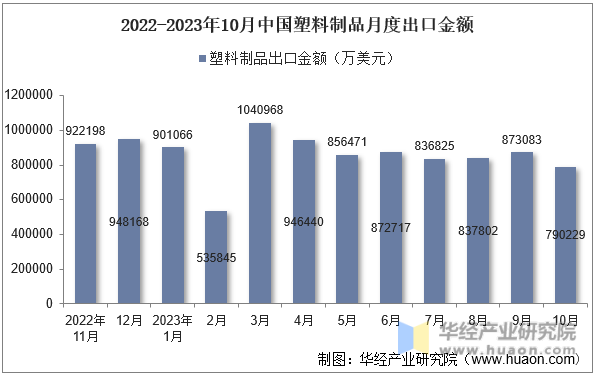 2022-2023年10月中国塑料制品月度出口金额