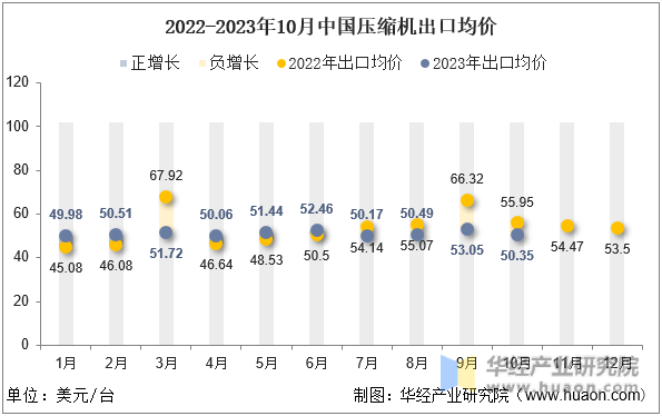 2022-2023年10月中国压缩机出口均价