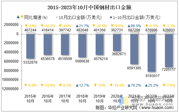 2015-2023年10月中国钢材出口金额