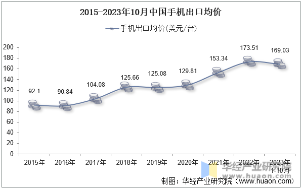 2015-2023年10月中国手机出口均价