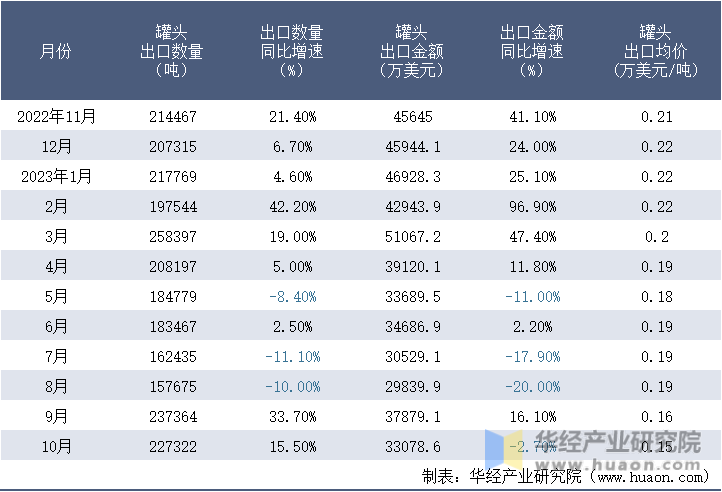 2022-2023年10月中国罐头出口情况统计表
