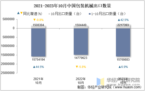 2021-2023年10月中国包装机械出口数量