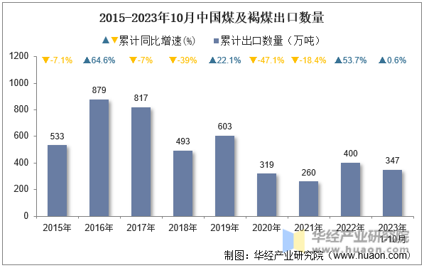 2015-2023年10月中国煤及褐煤出口数量