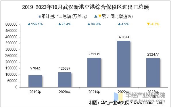 2019-2023年10月武汉新港空港综合保税区进出口总额