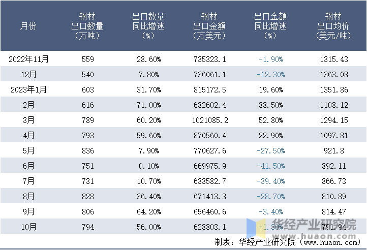 2022-2023年10月中国钢材出口情况统计表