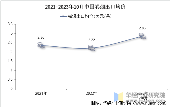 2021-2023年10月中国卷烟出口均价