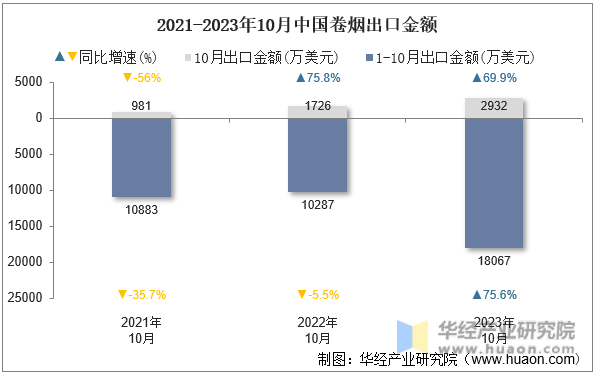 2021-2023年10月中国卷烟出口金额