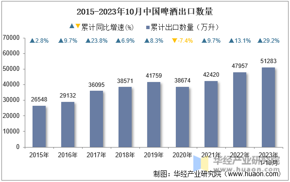 2015-2023年10月中国啤酒出口数量