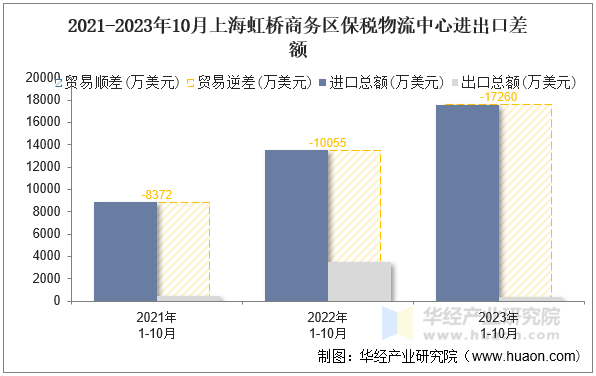 2021-2023年10月上海虹桥商务区保税物流中心进出口差额