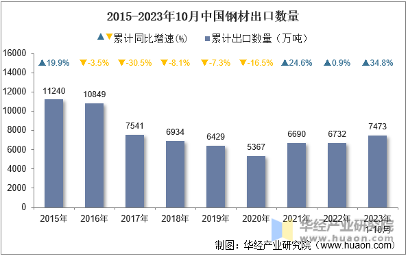 2015-2023年10月中国钢材出口数量