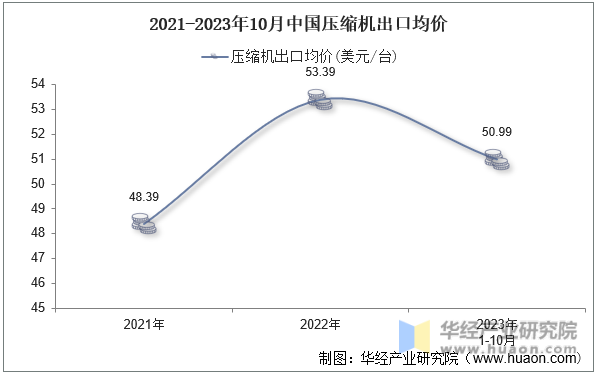 2021-2023年10月中国压缩机出口均价