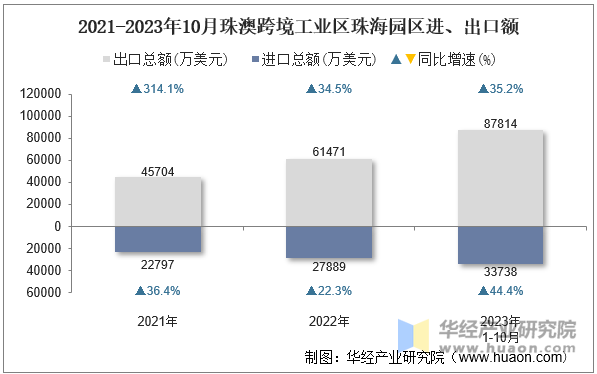 2021-2023年10月珠澳跨境工业区珠海园区进、出口额