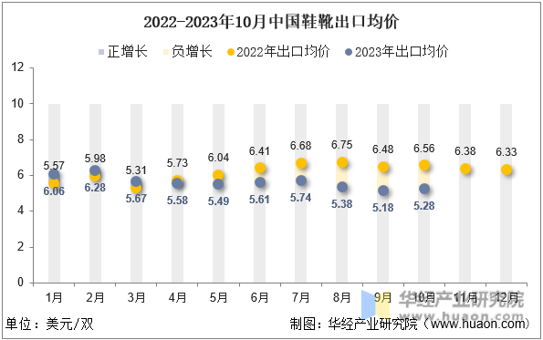 2022-2023年10月中国鞋靴出口均价