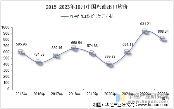 2015-2023年10月中国汽油出口均价