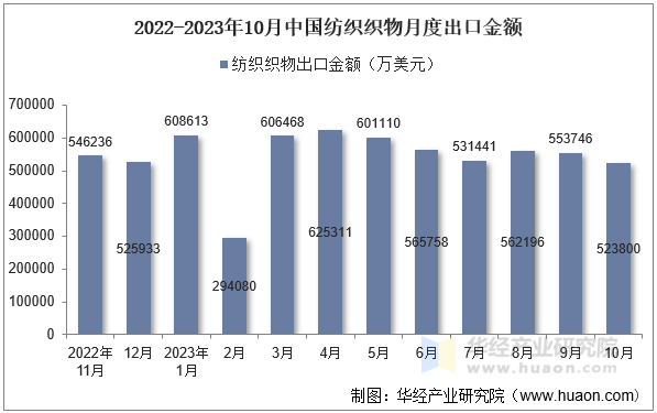 2022-2023年10月中国纺织织物月度出口金额