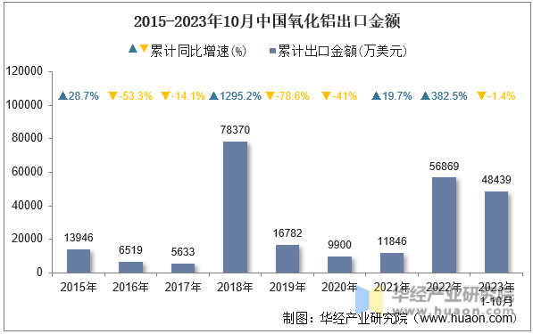 2015-2023年10月中国氧化铝出口金额