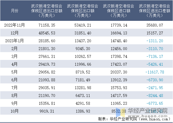2022-2023年10月武汉新港空港综合保税区进出口额月度情况统计表