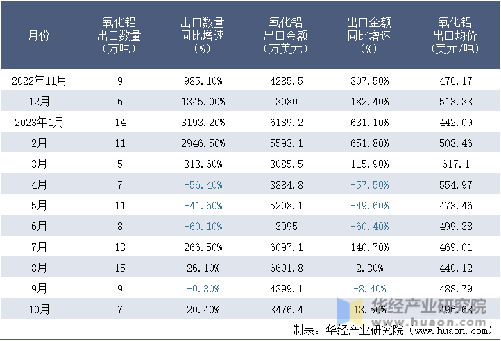 2022-2023年10月中国氧化铝出口情况统计表