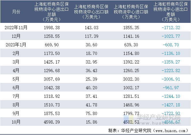 2022-2023年10月上海虹桥商务区保税物流中心进出口额月度情况统计表