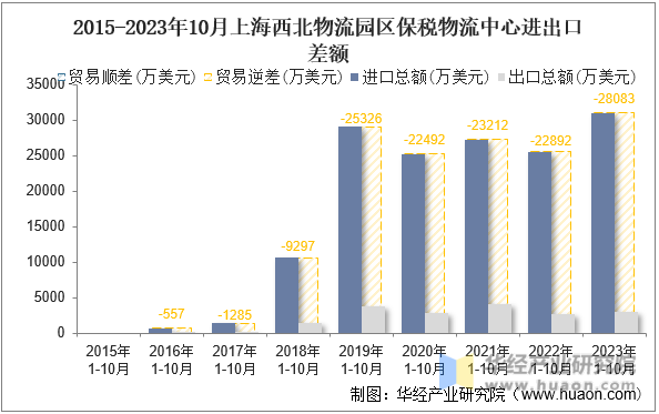 2015-2023年10月上海西北物流园区保税物流中心进出口差额
