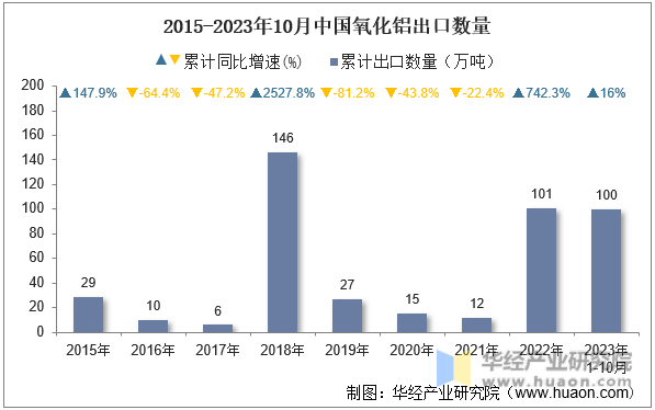 2015-2023年10月中国氧化铝出口数量