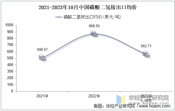 2021-2023年10月中国磷酸二氢铵出口均价