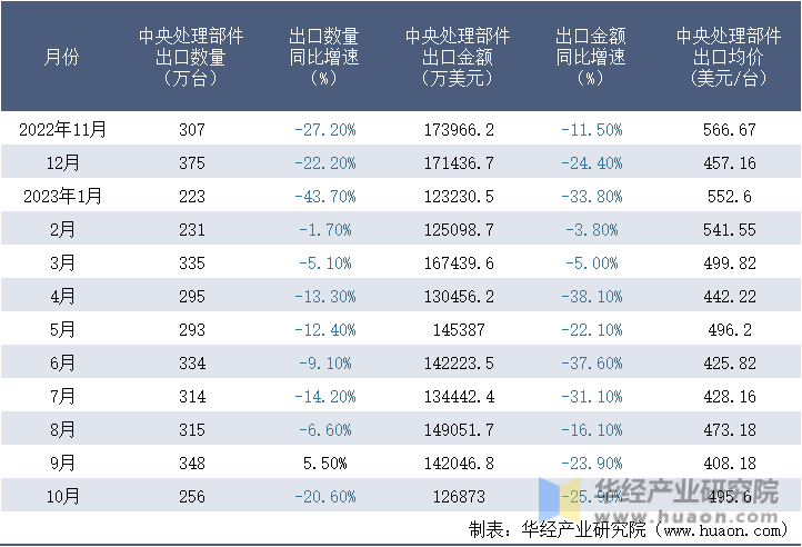 2022-2023年10月中国中央处理部件出口情况统计表