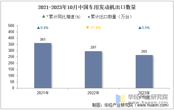 2021-2023年10月中国车用发动机出口数量