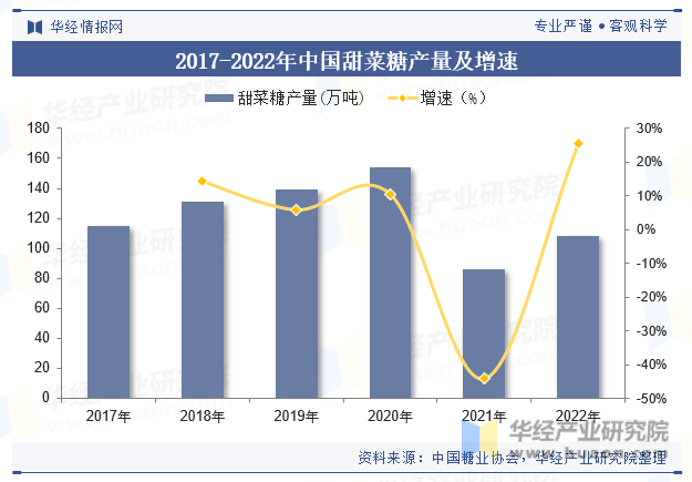 2017-2022年中国甜菜糖产量及增速
