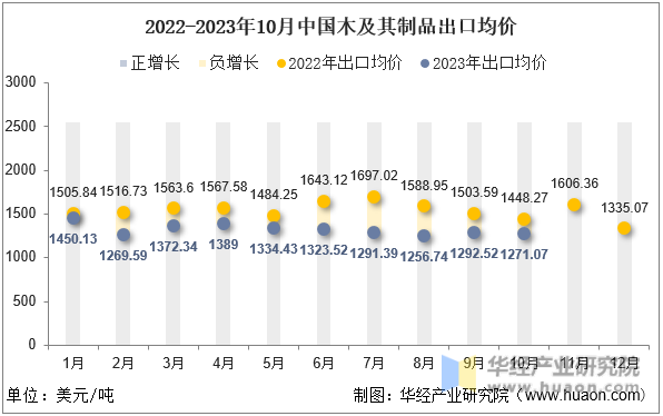 2022-2023年10月中国木及其制品出口均价