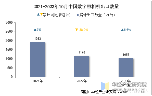 2021-2023年10月中国数字照相机出口数量