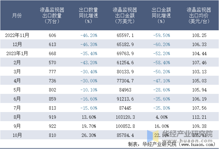 2022-2023年10月中国液晶监视器出口情况统计表