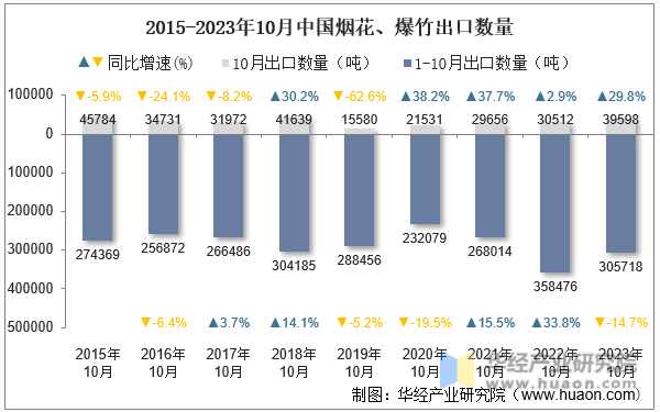 2015-2023年10月中国烟花、爆竹出口数量