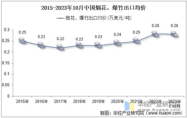 2015-2023年10月中国烟花、爆竹出口均价