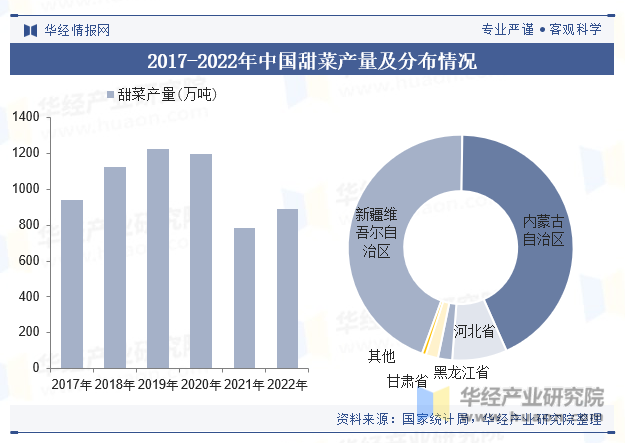 2017-2022年中国甜菜产量及分布情况