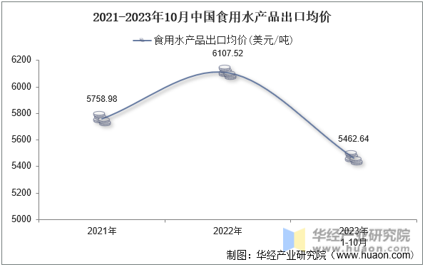 2021-2023年10月中国食用水产品出口均价