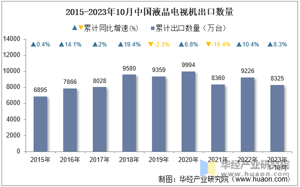 2015-2023年10月中国液晶电视机出口数量
