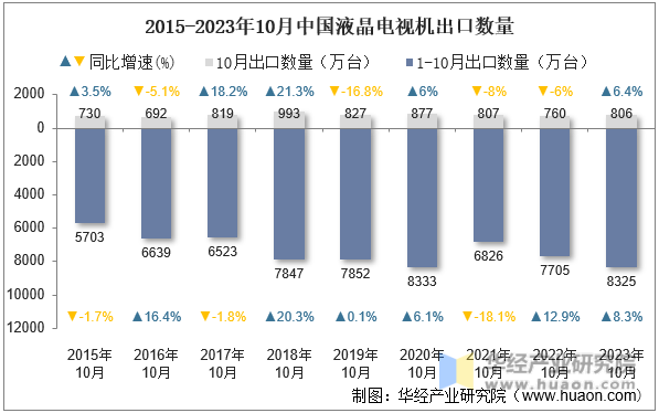 2015-2023年10月中国液晶电视机出口数量